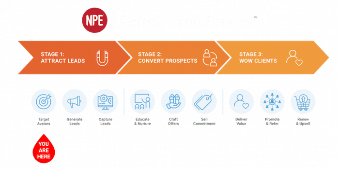 perfect-client-journey-stage-1-attract-leads